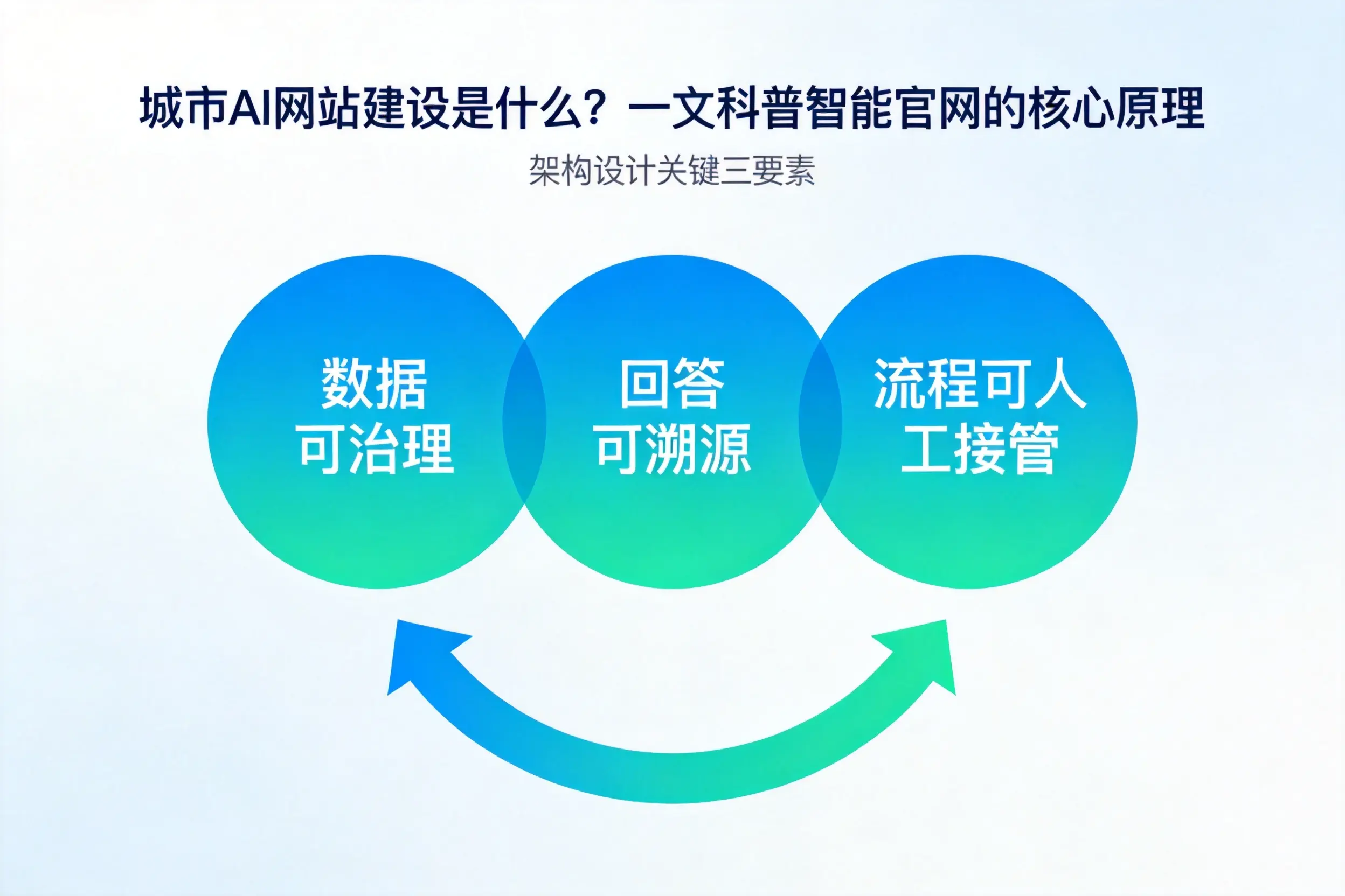 张掖AI网站建设是什么？一文科普智能官网的核心原理