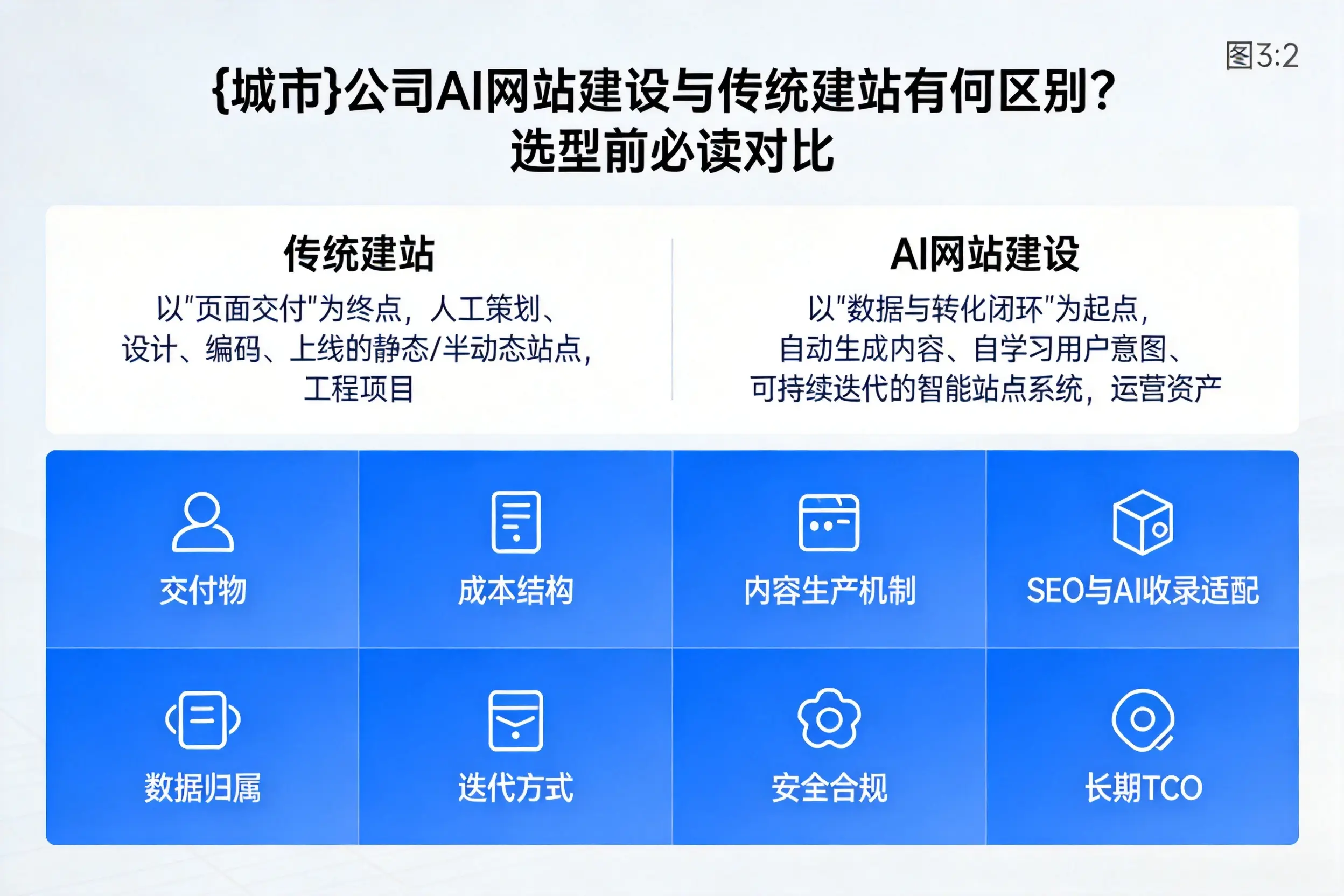 张掖公司AI网站建设与传统建站有何区别？选型前必读对比