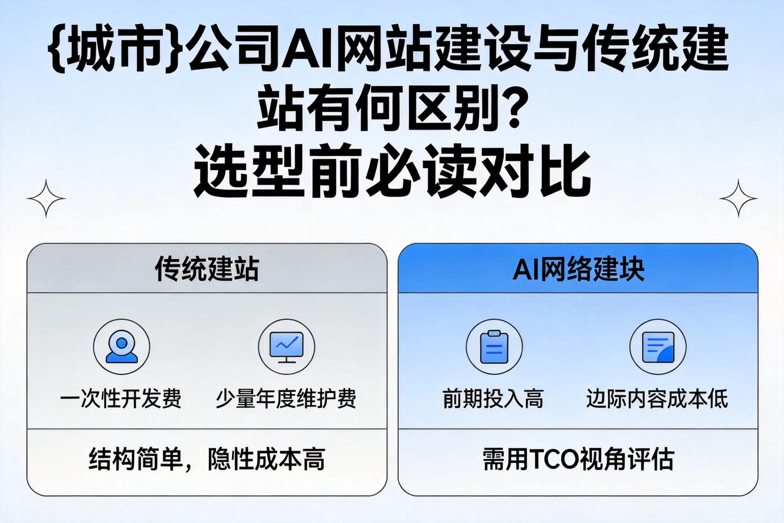 张掖公司AI网站建设与传统建站有何区别？选型前必读对比
