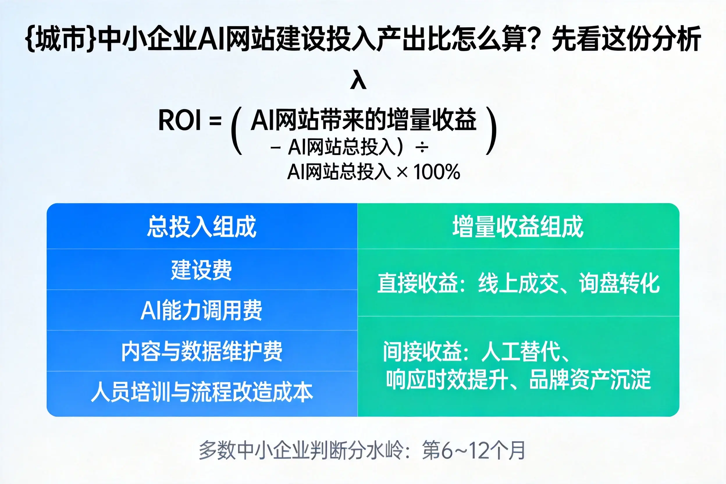 张掖中小企业AI网站建设投入产出比怎么算？先看这份分析