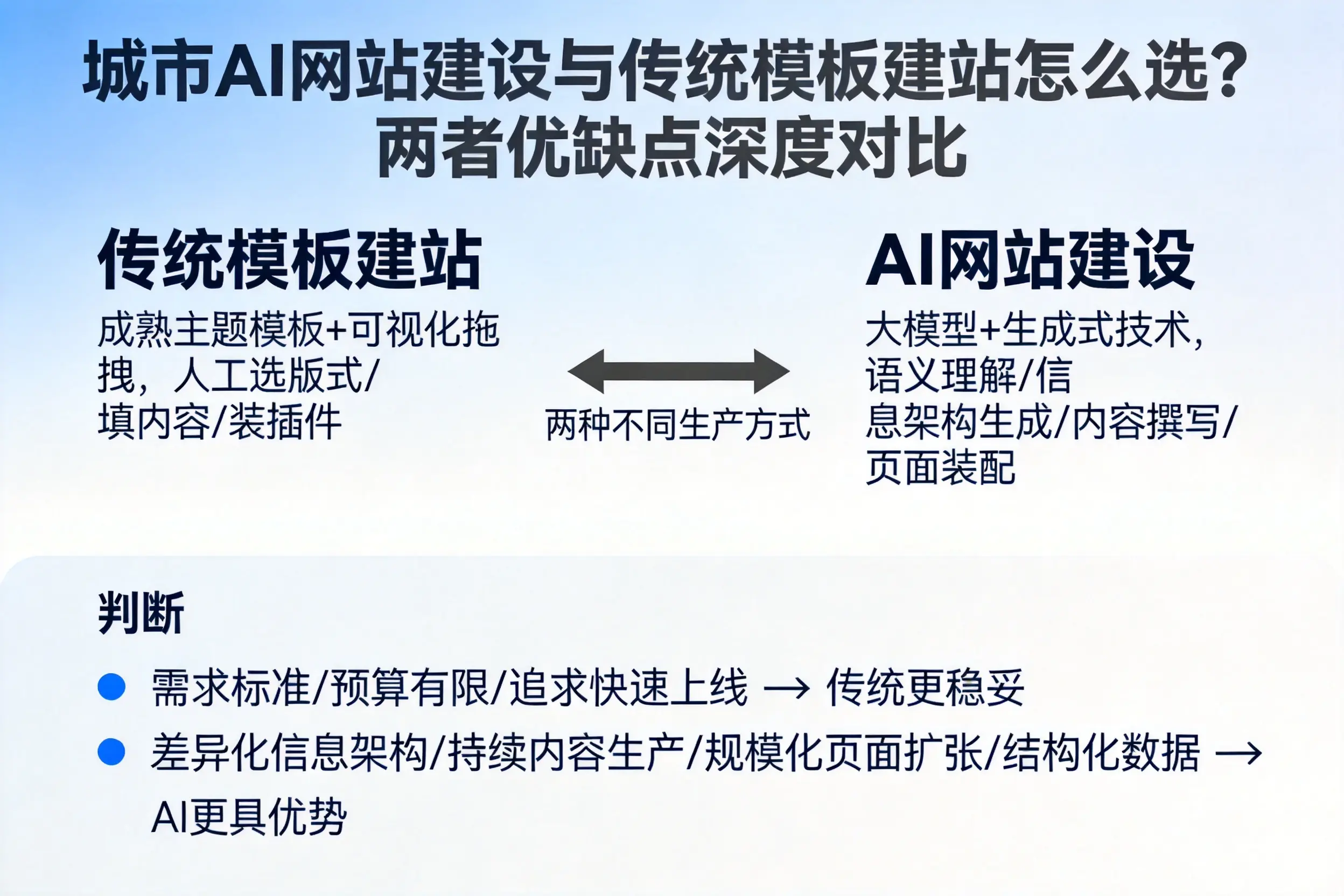 张掖AI网站建设与传统模板建站怎么选？两者优缺点深度对比