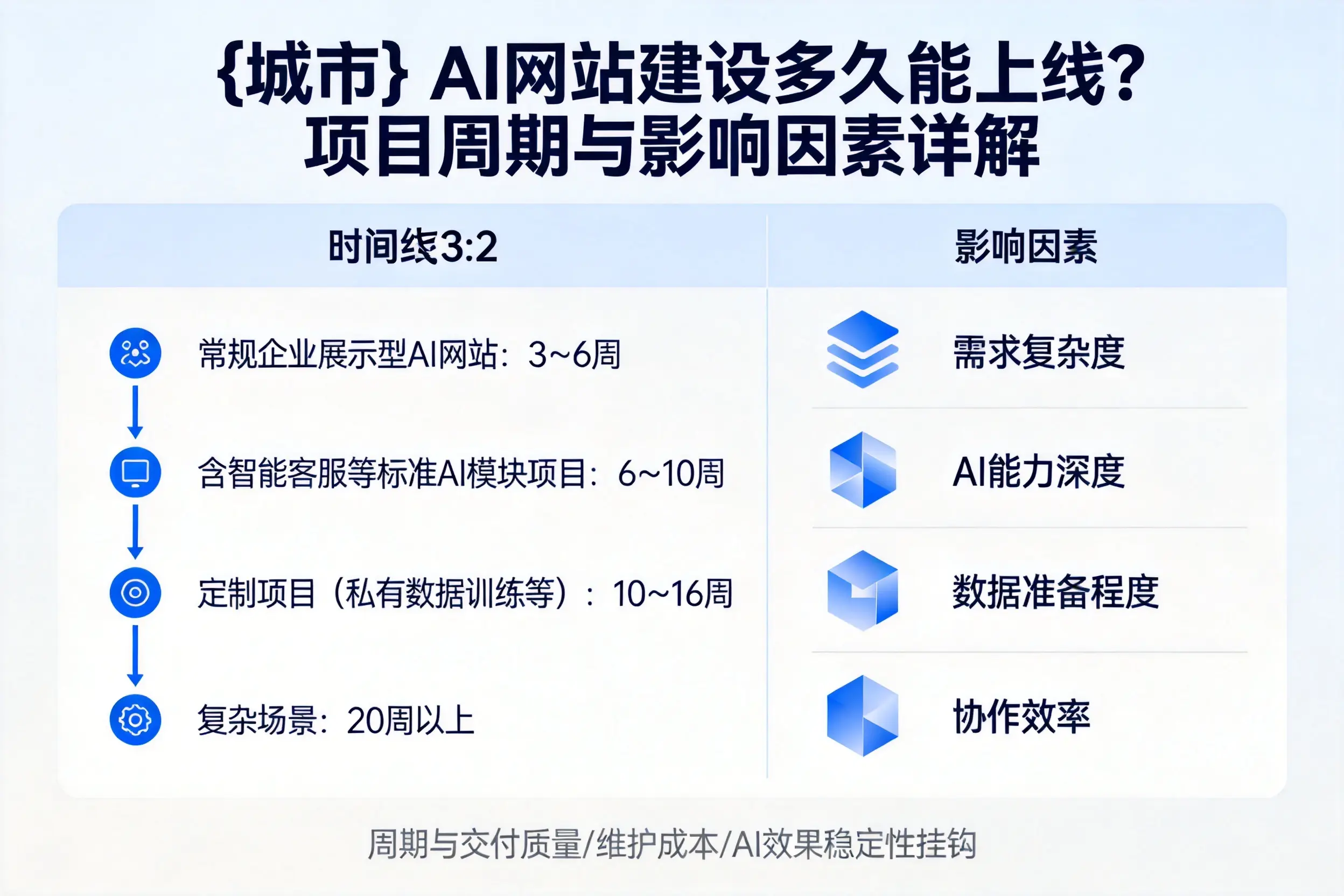 张掖AI网站建设多久能上线？项目周期与影响因素详解