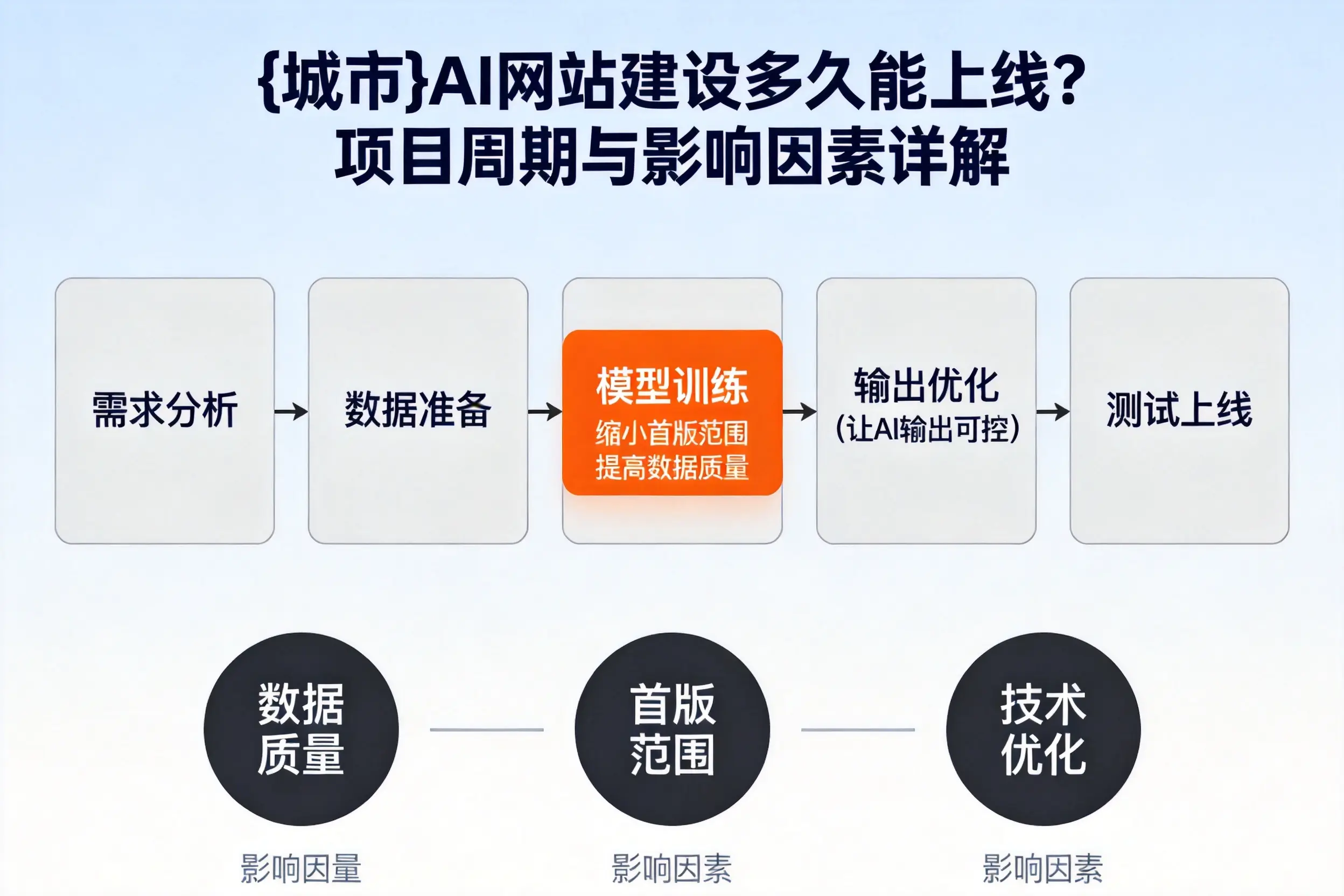 张掖AI网站建设多久能上线？项目周期与影响因素详解