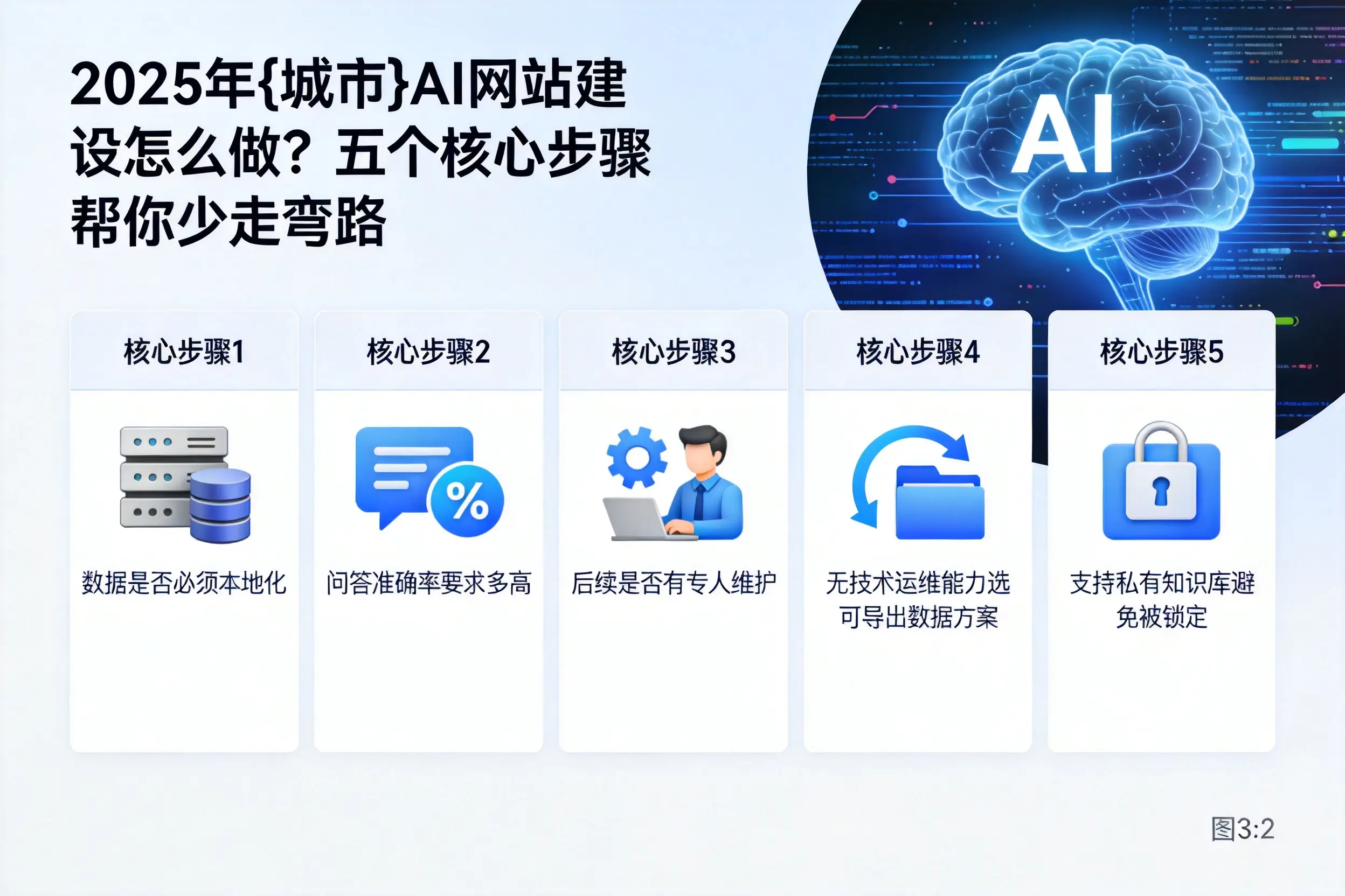 2025年张掖AI网站建设怎么做?五个核心步骤帮你少走弯路