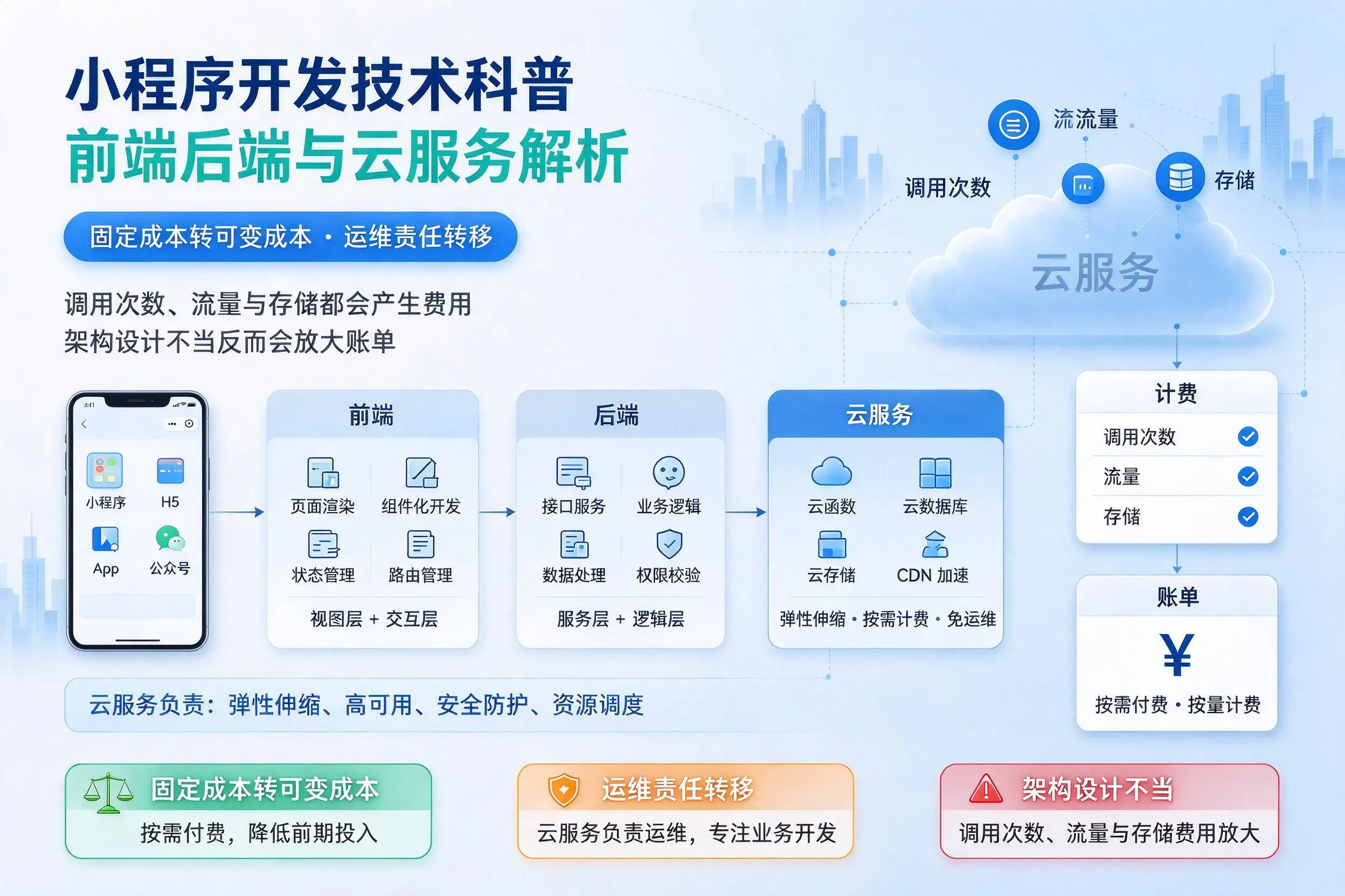 张掖小程序开发技术科普:前端后端与云服务解析