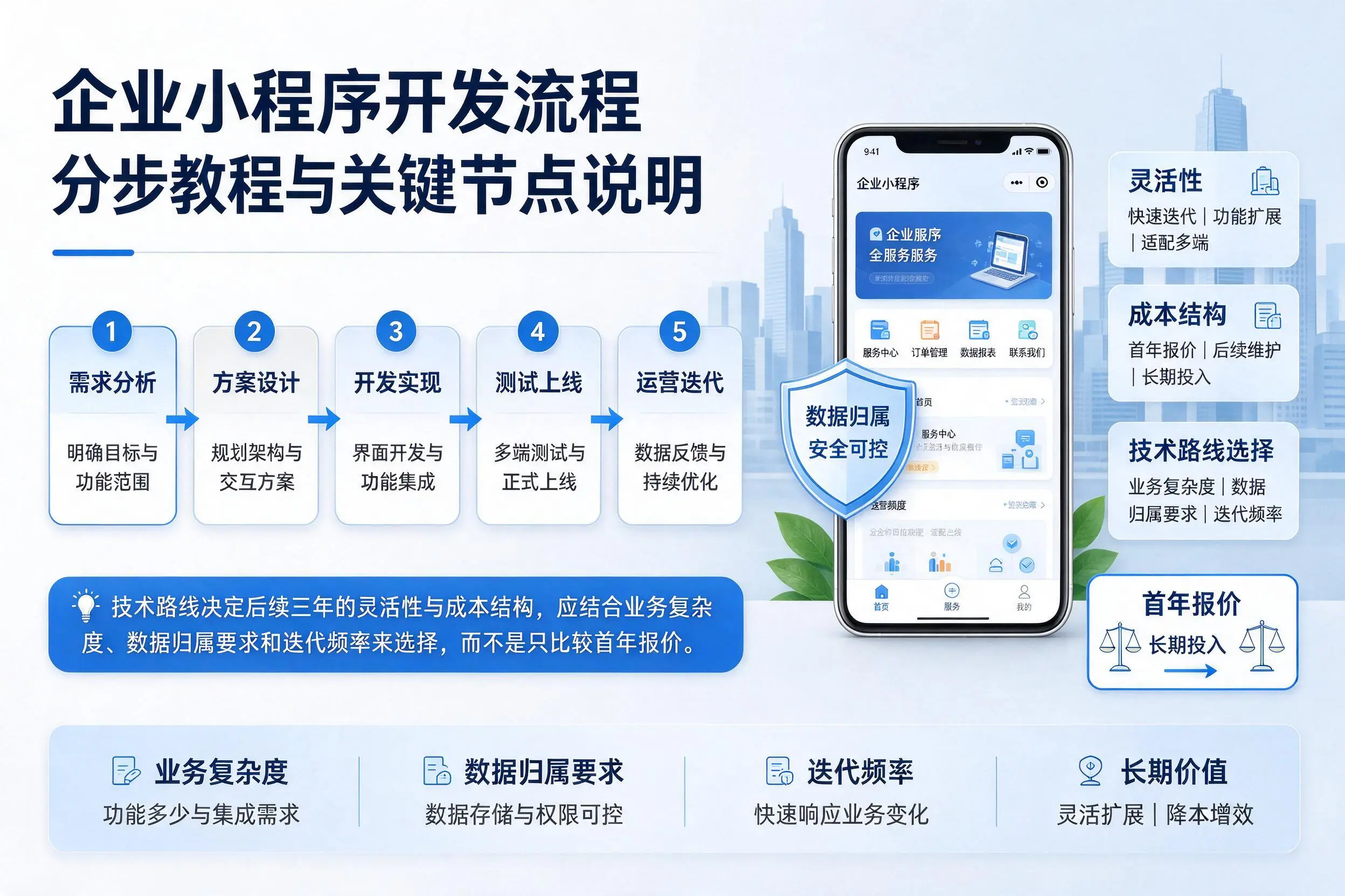张掖企业小程序开发流程分步教程与关键节点说明