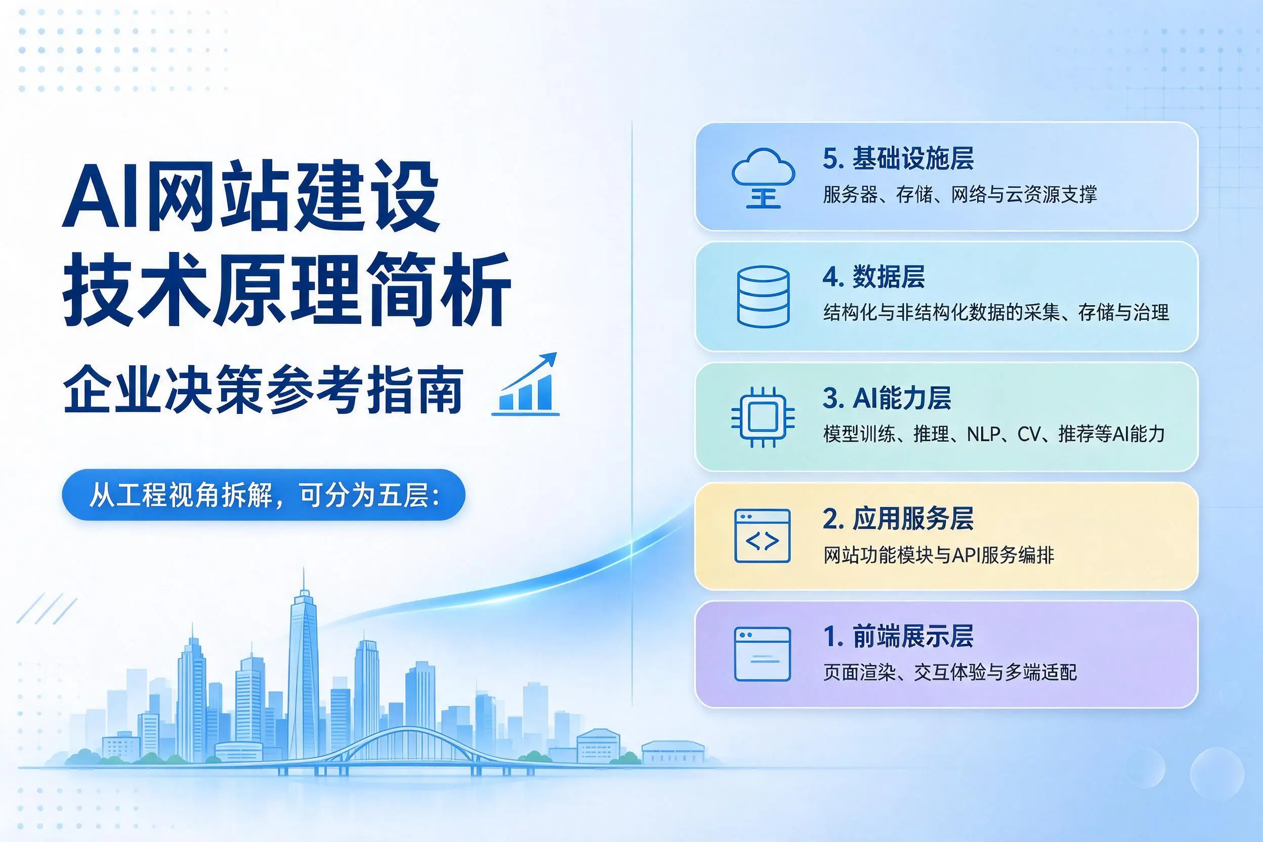 AI网站建设技术原理简析，张掖企业决策参考指南