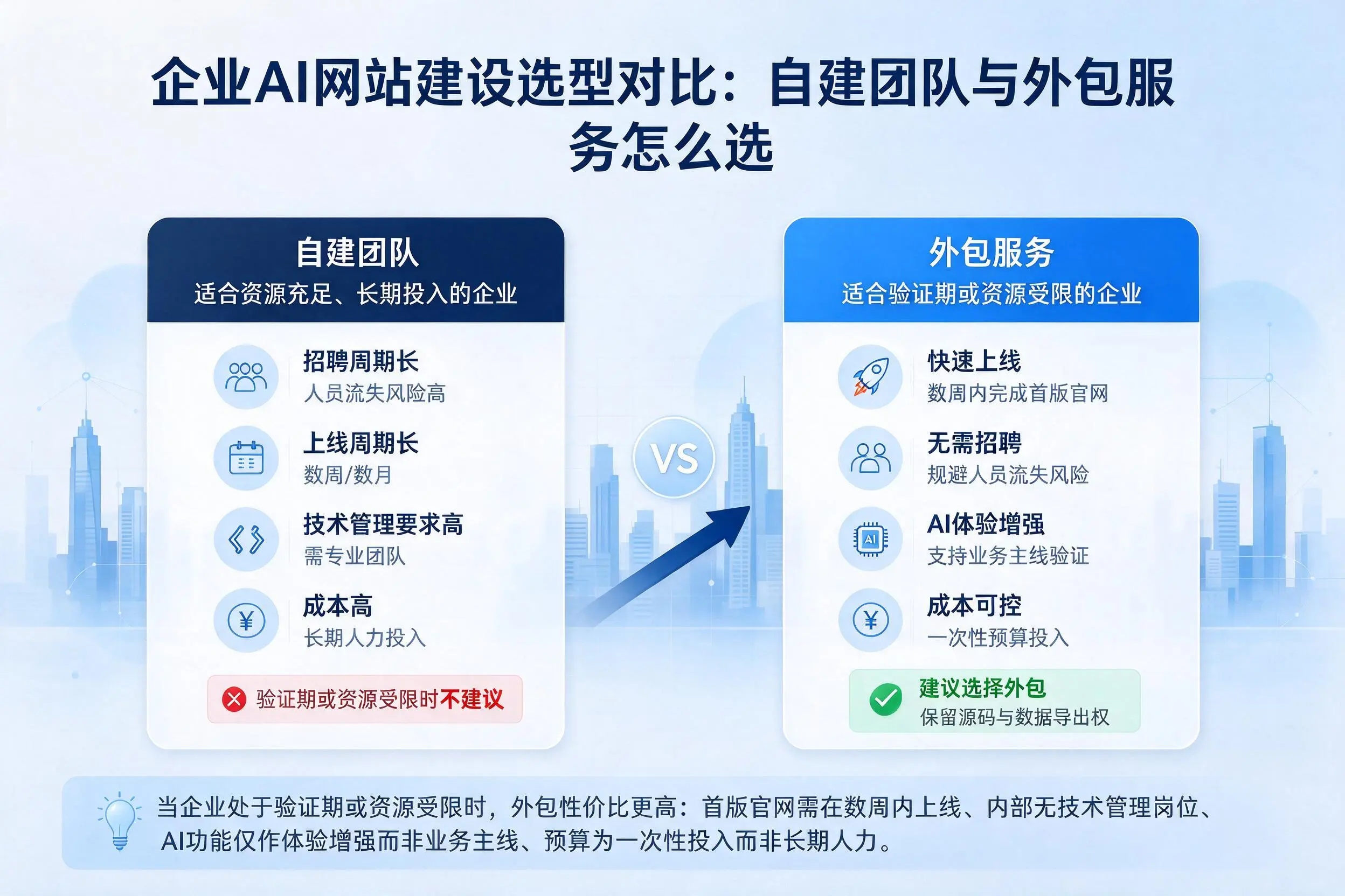 张掖企业AI网站建设选型对比：自建团队与外包服务怎么选